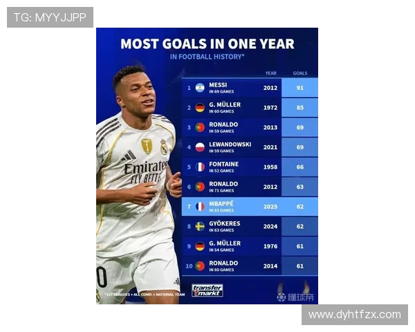 21世纪单一自然年进球榜梅西91球领跑姆巴佩60球位列第六